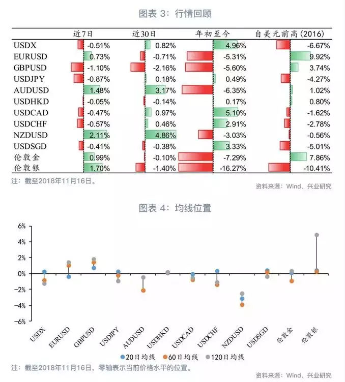 欧年末大戏观战指南—G7汇率与贵金属周度观察