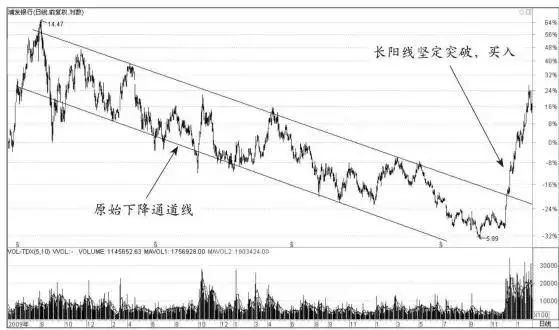 趋势交易技巧，趋势买入和卖出技巧