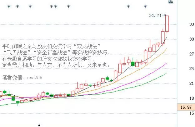 趋势交易技巧，趋势买入和卖出技巧