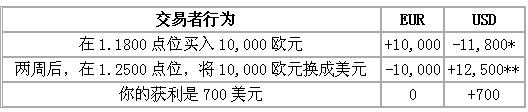 炒外汇怎么样才能赚钱