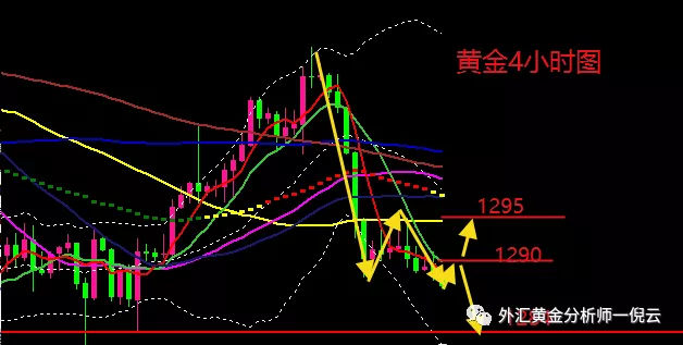 019.04.15外汇黄金行情分析及后市展望"