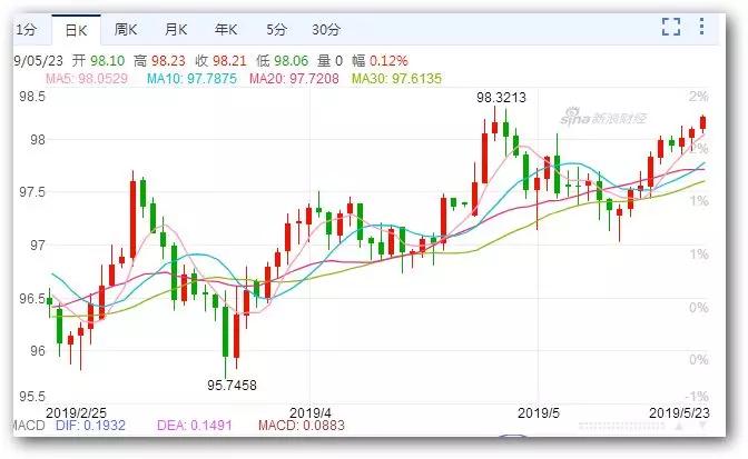 外汇信息摘要和分析