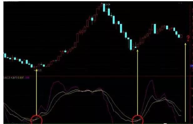 外汇112|KDJ指标经典图解