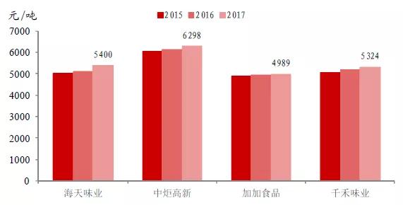 一家酱油公司的市值为何能超海康威视，且是京东方的两倍？