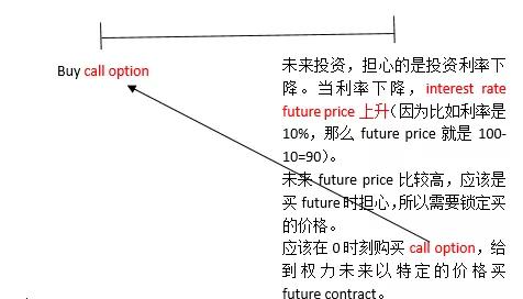 ACCA AFM汇率利率风险Future Option对冲方向汇总