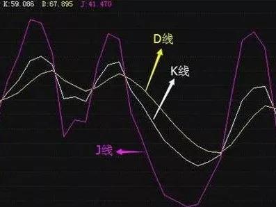 外汇112|KDJ指标经典图解