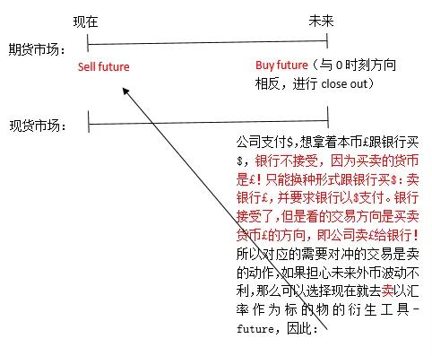 ACCA AFM汇率利率风险Future Option对冲方向汇总