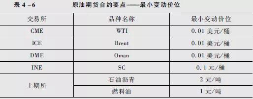 石油期货市场（基础1-2）