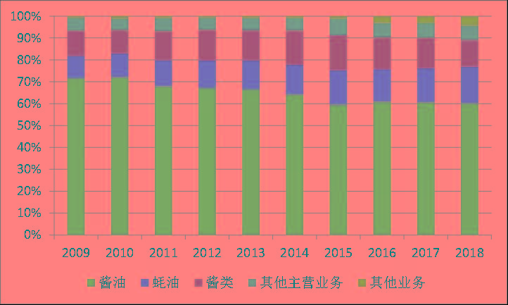 一家酱油公司的市值为何能超海康威视，且是京东方的两倍？