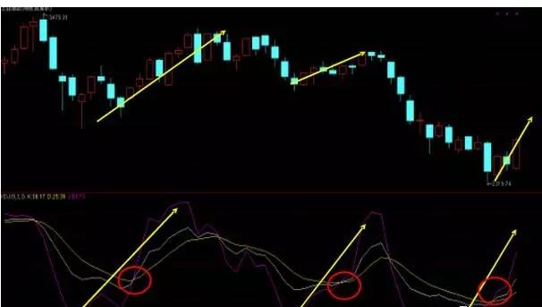 外汇112|KDJ指标经典图解