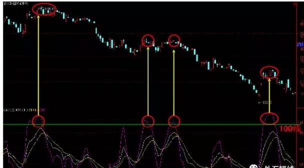 外汇112|KDJ指标经典图解