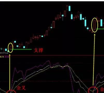 外汇112|KDJ指标经典图解