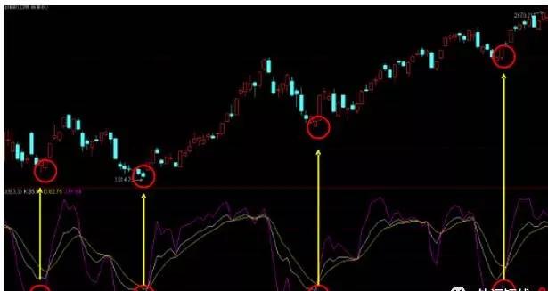 外汇112|KDJ指标经典图解