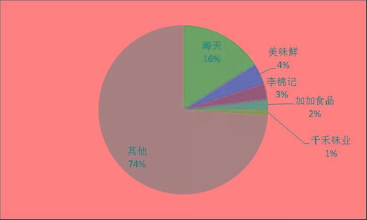 一家酱油公司的市值为何能超海康威视，且是京东方的两倍？