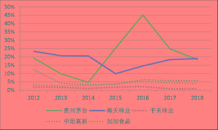 一家酱油公司的市值为何能超海康威视，且是京东方的两倍？