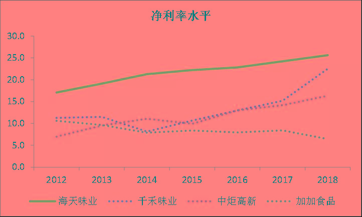 一家酱油公司的市值为何能超海康威视，且是京东方的两倍？