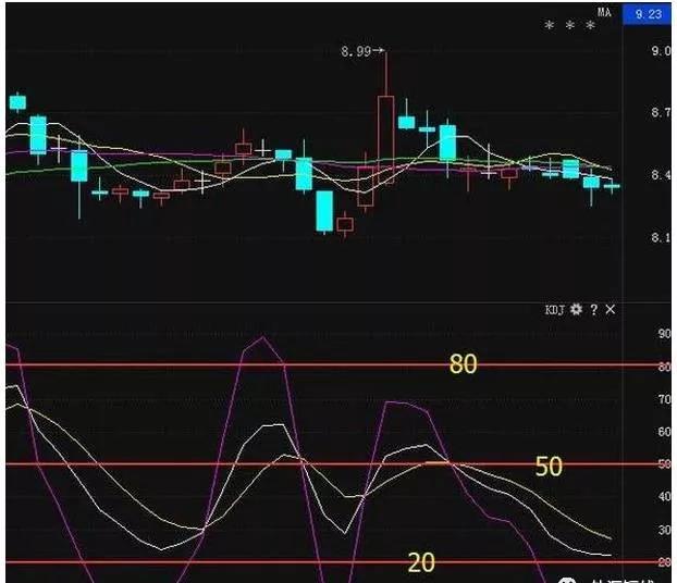外汇112|KDJ指标经典图解