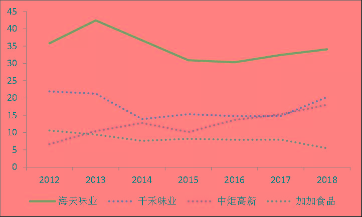 一家酱油公司的市值为何能超海康威视，且是京东方的两倍？