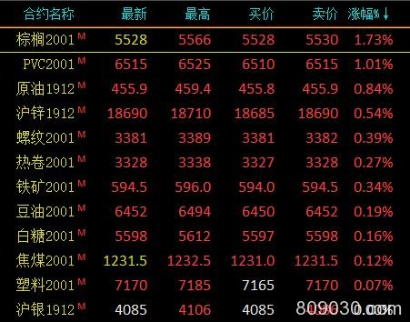 期市早评：商品期货多数下跌 燃油、菜粕、沪镍跌超2％