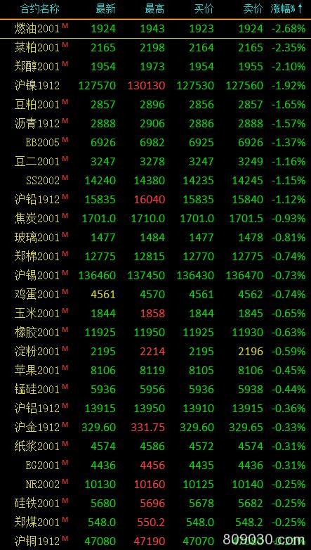 期市早评：商品期货多数下跌 燃油、菜粕、沪镍跌超2％