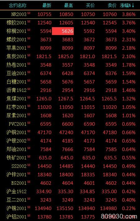 期市午评：黑色系多数上涨 20号胶创上市以来新高