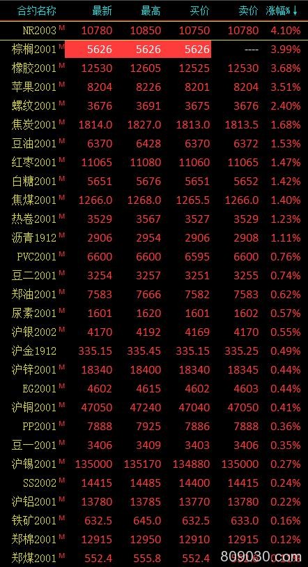 期市收评：20号胶涨逾4％创历史新高 棕榈油尾盘涨停