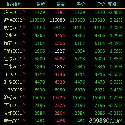 期市收评：20号胶涨逾4％创历史新高 棕榈油尾盘涨停