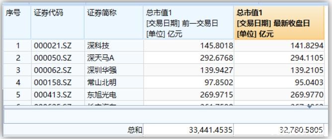 科技股杀跌！美国一则消息不惧“自损八百” A股华为概念板块700亿市值“血崩”