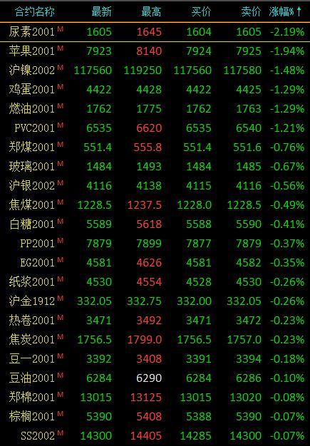 期市收评：能化品多数下跌 苹果跌近2％、菜粕涨逾1％