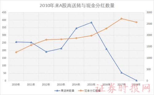 高送转行情临近:如何布局?五大标准筛选标的（名单）