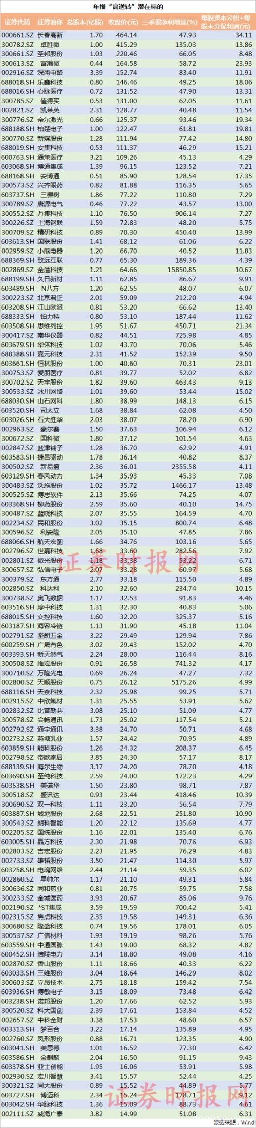 高送转行情临近:如何布局?五大标准筛选标的（名单）