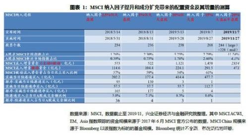 兴证策略：外资在市场低位建仓 像是在“定投中国”