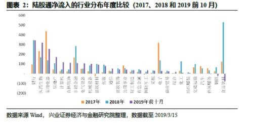 兴证策略：外资在市场低位建仓 像是在“定投中国”