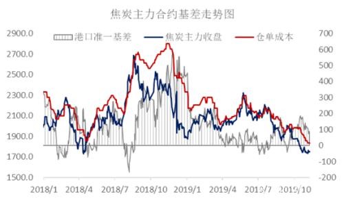 近期煤焦下跌会为后市带去怎样的动力？ 环保限产影响几何？