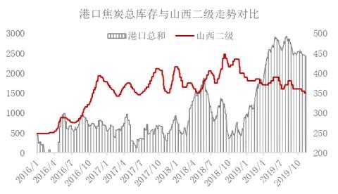 近期煤焦下跌会为后市带去怎样的动力？ 环保限产影响几何？