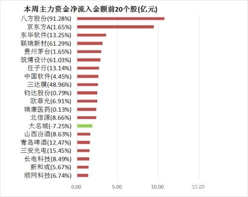 本周主力资金净流出917亿 计算机行业净流出规模居前