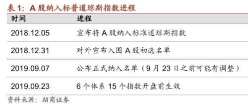 今年9月23日,标普道琼斯指数公司如约将1099只a股标的纳入标普新兴