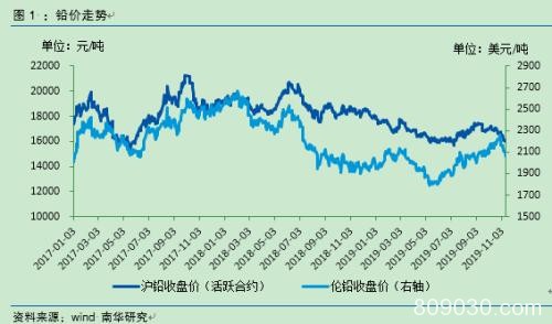 铅价能否止跌企稳？