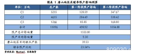 唐山地区黑色产业链调研纪要