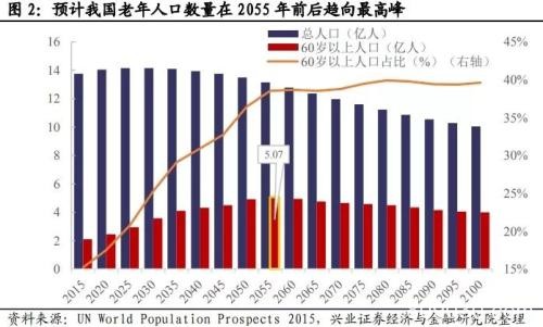 人口老龄化规划出炉 机构解读5000亿市场空间