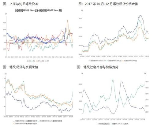 螺纹钢关注产量回升的持续性