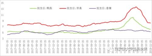 消费季节性旺季 苹果期货上涨概率较大