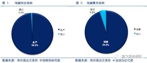 纯碱产业链市场研究：纯碱专题系列之二