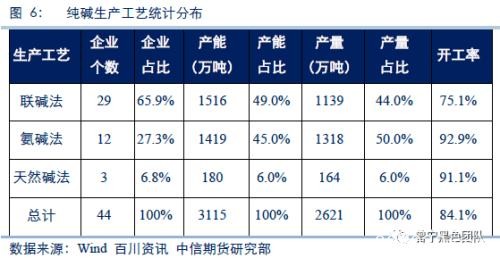 纯碱产业链市场研究：纯碱专题系列之二