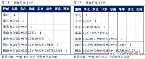 纯碱产业链市场研究：纯碱专题系列之二