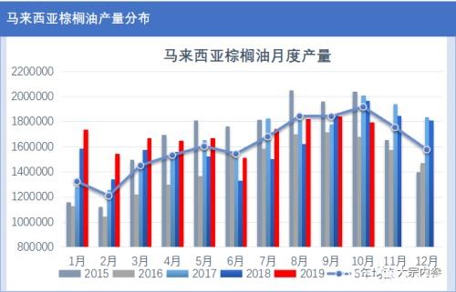 深度分析油脂上涨的背后因素