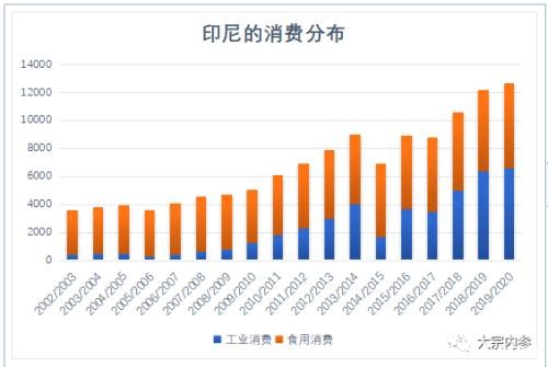 深度分析油脂上涨的背后因素