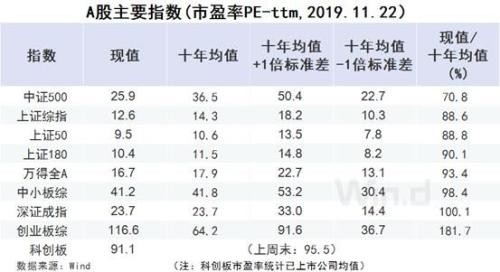 六张图看清A股估值：高价股集体退潮