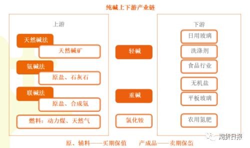 纯碱期货上市在即！行业供需格局如何？合约设计思路是什么？