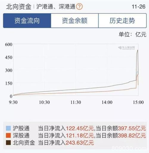 A股惊魂3分钟！扫货超500亿 又狂砸300亿